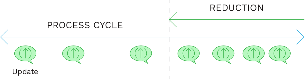 Cycle Time Reduction | Business Process Improvement | FLOvate